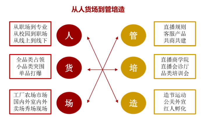 "供应链图表"直播电商重构人货场的方式