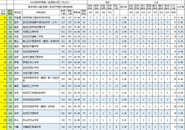 基于中考成绩十大录取率解析2020深圳10区初中学校排名