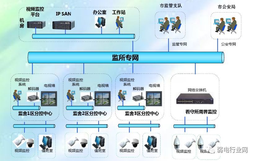 這九類監控項目組網系統圖你一定會用到