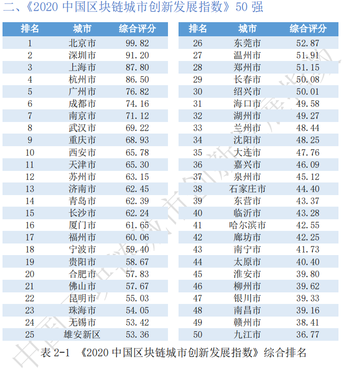 区块链|《2020中国区块链城市创新发展指数》头部城市优势明显
