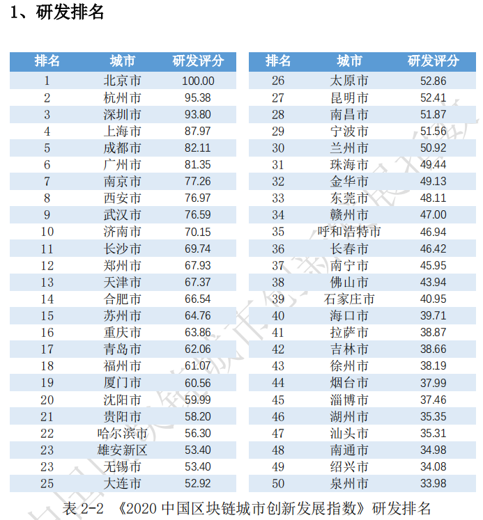 区块链|《2020中国区块链城市创新发展指数》头部城市优势明显