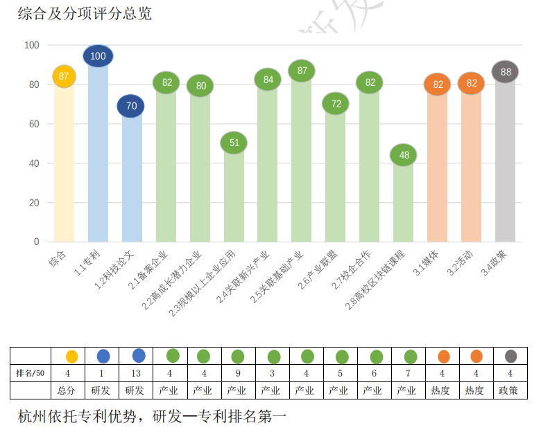 区块链|《2020中国区块链城市创新发展指数》头部城市优势明显