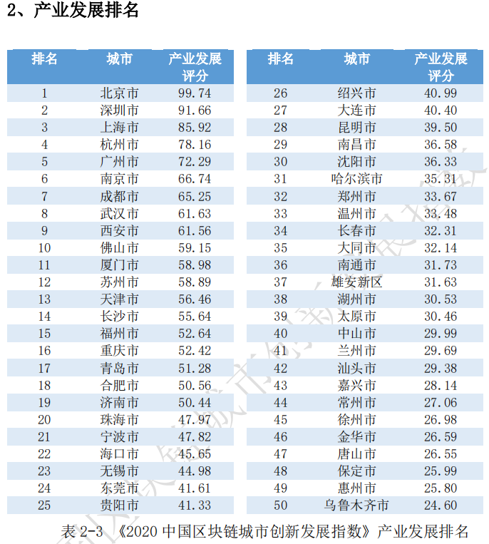 区块链|《2020中国区块链城市创新发展指数》头部城市优势明显