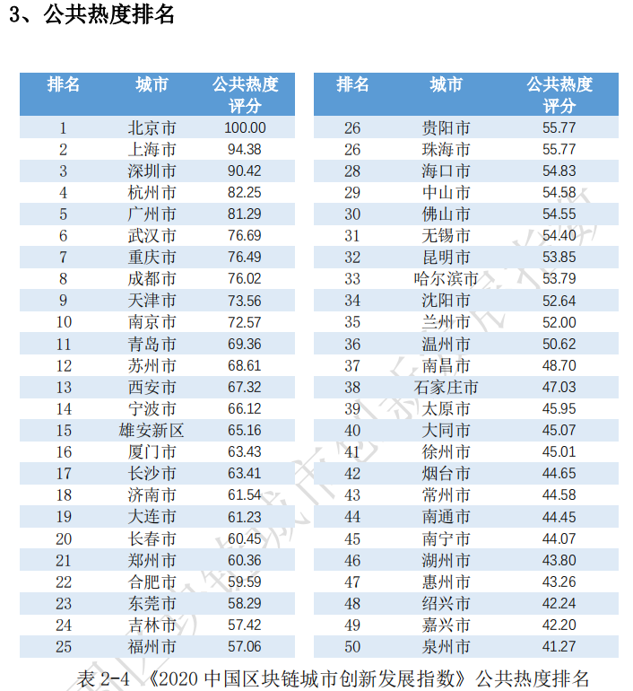 区块链|《2020中国区块链城市创新发展指数》头部城市优势明显