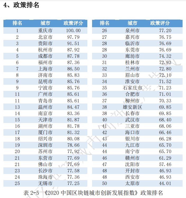 区块链|《2020中国区块链城市创新发展指数》头部城市优势明显