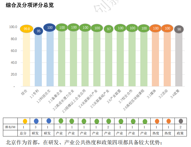 区块链|《2020中国区块链城市创新发展指数》头部城市优势明显