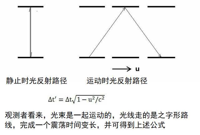 相对论|相对论：达到光速时间就静止，假如光速飞行，人能长生不老吗？
