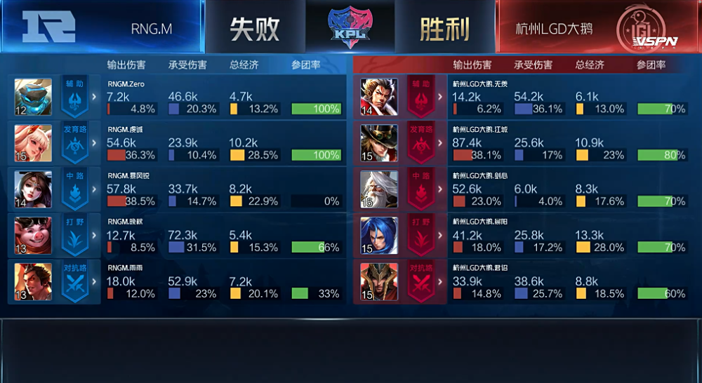 RNGM临时变阵为什么被LGD大鹅血虐，暴风锐貂蝉无力回天！