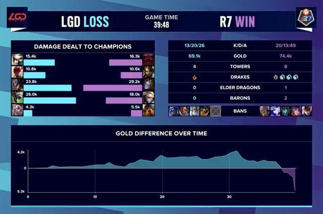 LGD战队怎么了？LOL比赛连续两次失败引外网热议