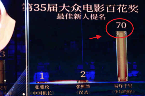易烊千玺|易烊千玺获百花奖最佳新人，70票断层证明实力，现场发言显高情商