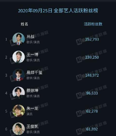 王一博|最新一期艺人活跃粉丝榜公开，肖战登顶榜首，王一博紧随其后！
