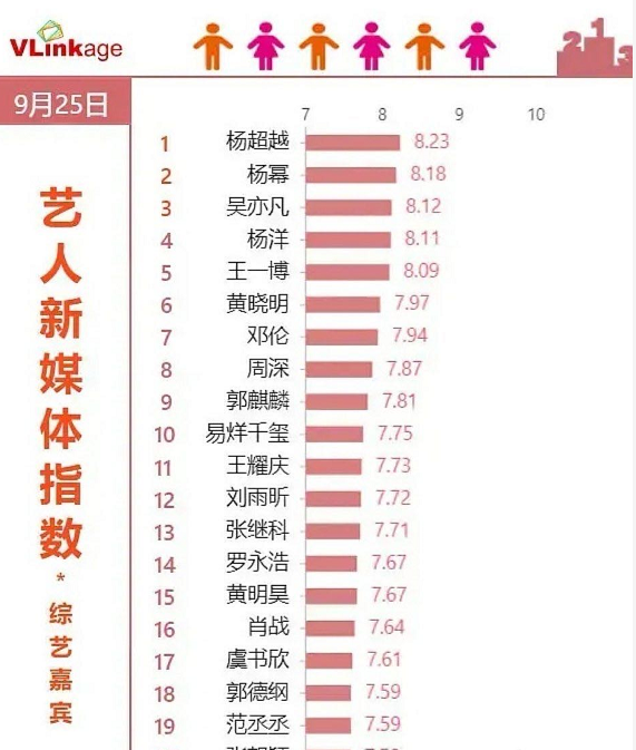 王一博|艺人新媒体指数排行，王一博第5，千玺第10，看到肖战：可惜了