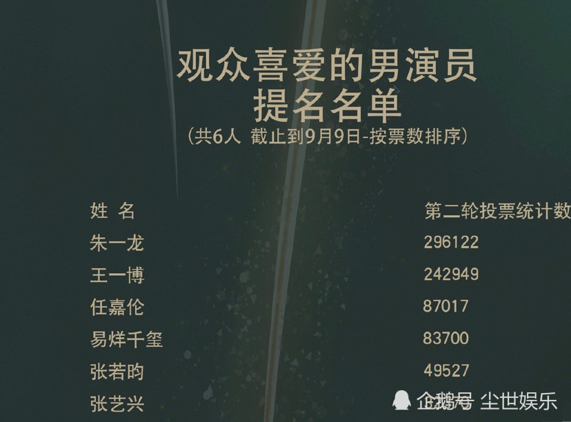 王一博|王一博金鹰奖票选第一，是福还是祸？