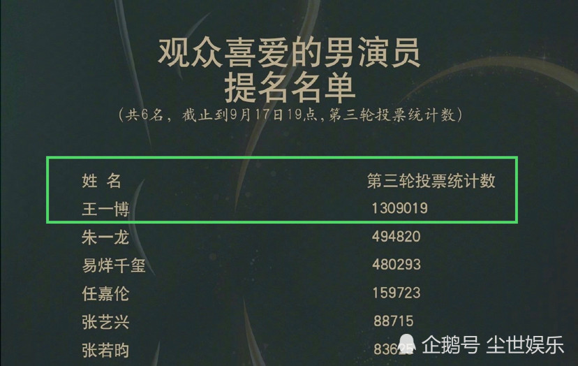 王一博|王一博金鹰奖票选第一，是福还是祸？