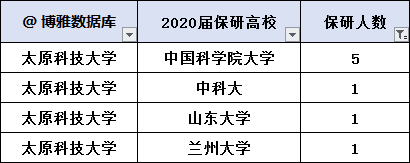 太原科技大学保研简况