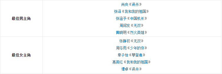 周冬雨|周冬雨拿最佳女主角，因获奖感言遭电影人嘲讽，其实最大赢家是他