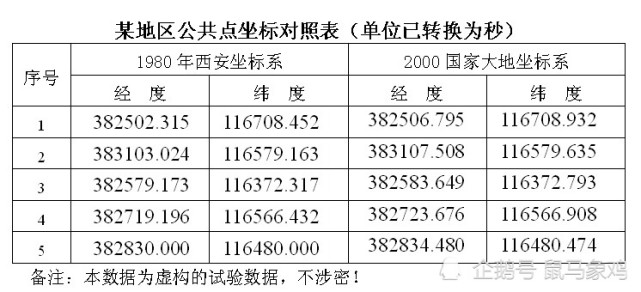 在MapGIS67中计算2000坐标系转换七参数