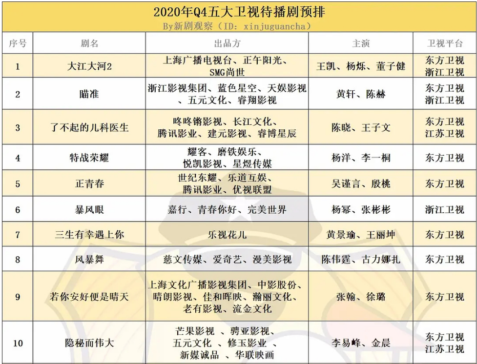 余生请多指教|2020第4季度待播剧：《余生》终于有望播出，杨幂新剧提上日程