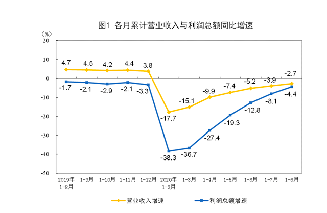 8月工业利润大增19.1％，统计局称企业利润增长仍面临压力。