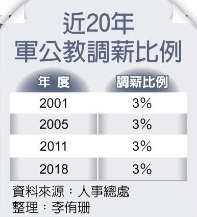 变相减薪教团酸民进党 不意外 侯俊良 民进党 军公教 蔡英文