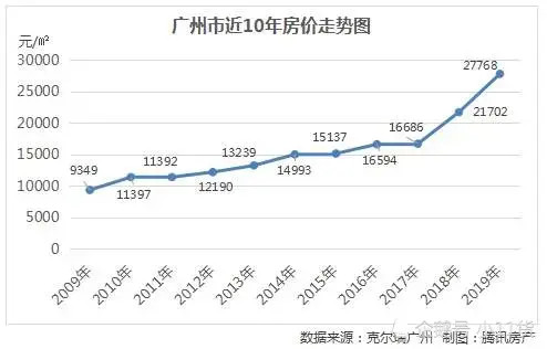 未來廣州的房價也還是會上漲在廣州買房是是個不錯的選擇