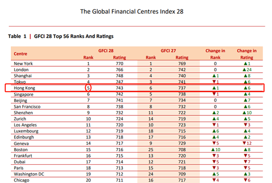 全球金融中心排名香港第五內地12個城市入選