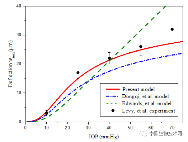 力学|力学所在青光眼致病机理研究中获进展