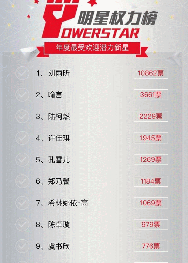 明星权力榜更新孔雪儿第5希林娜依高第7第1名才是真王者