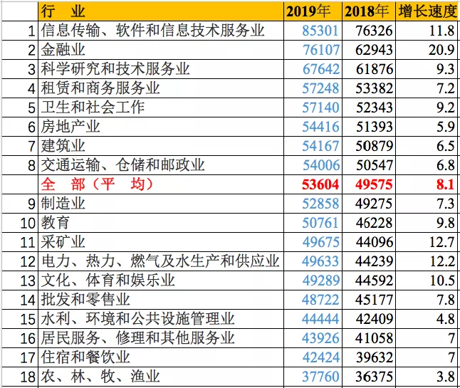 2019年各行業平均薪資出爐it行業超16萬連續四年穩居第一