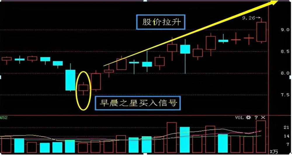 中国股市:抄底用早晨之星,逃顶看黄昏之星,赚钱就是这么简单