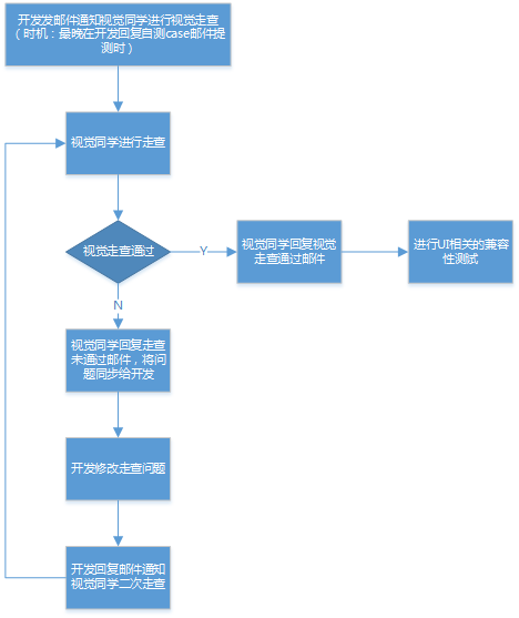 软件测试质量保障之开发提测