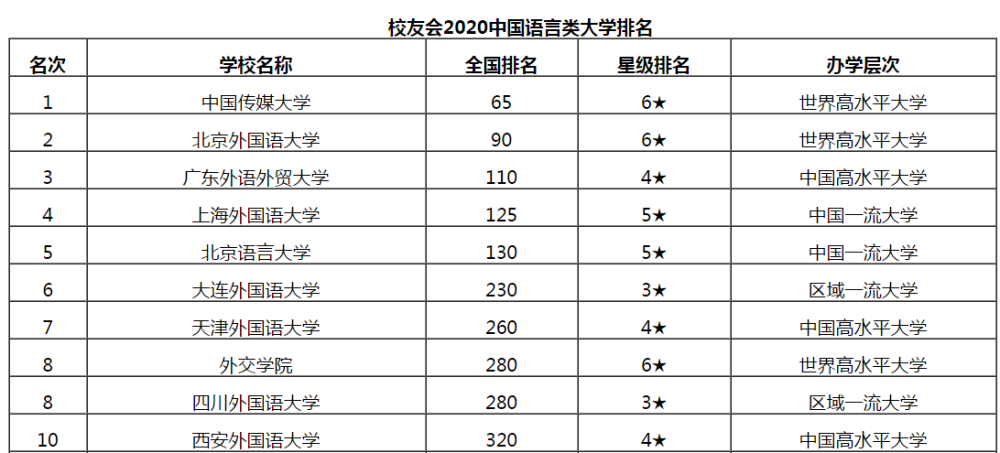 北京语言大学|语言类高校推荐：北京语言大学是211吗，怎么样