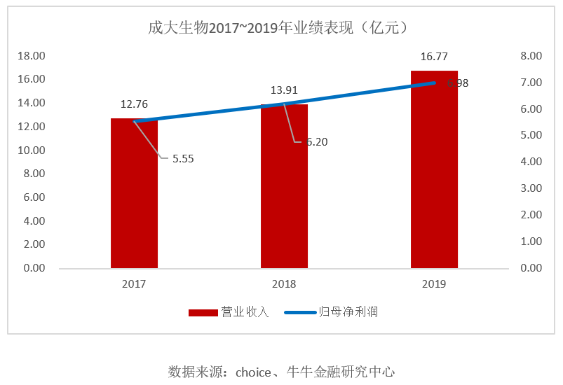 A股首例境内分拆重磅来袭 成大生物成功过会 金融改革开放再下一城 腾讯新闻