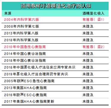 酒精|酒精湿化吸入治疗急性肺水肿，是“失传的手艺”还是“淘汰的技术”？