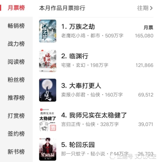 九月第四周起点月票排行榜 万族稳居第一 临渊行次之 超神机械师第十 超神机械师 突然成仙了怎么办 万族之劫 圣墟 临渊行 轮回乐园 辰东 亏成首富从游戏开始 忘语 大梦主