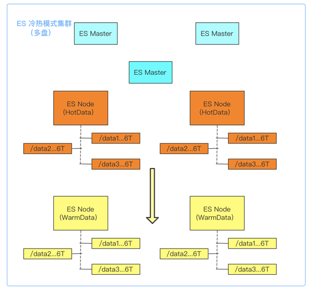 腾讯云elasticsearch集群规划及性能优化实践 腾讯新闻