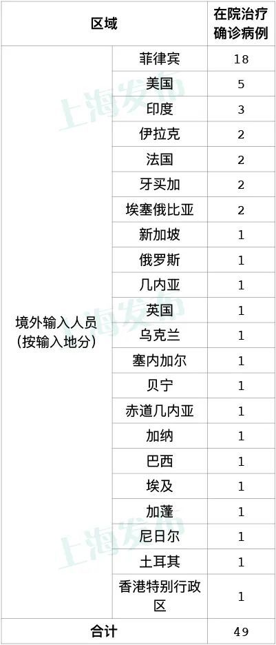 新冠病毒|上海新增10例境外输入病例，张文宏最新判断：新冠已成“常驻病毒”