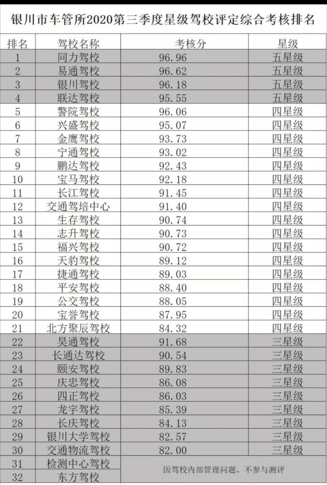 银川市第三季度星级驾校排行榜发布!