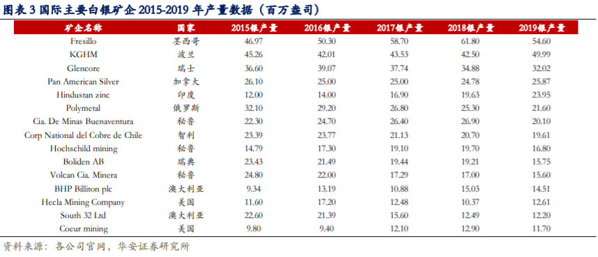 白银行业深度报告 世界银矿全梳理 腾讯新闻