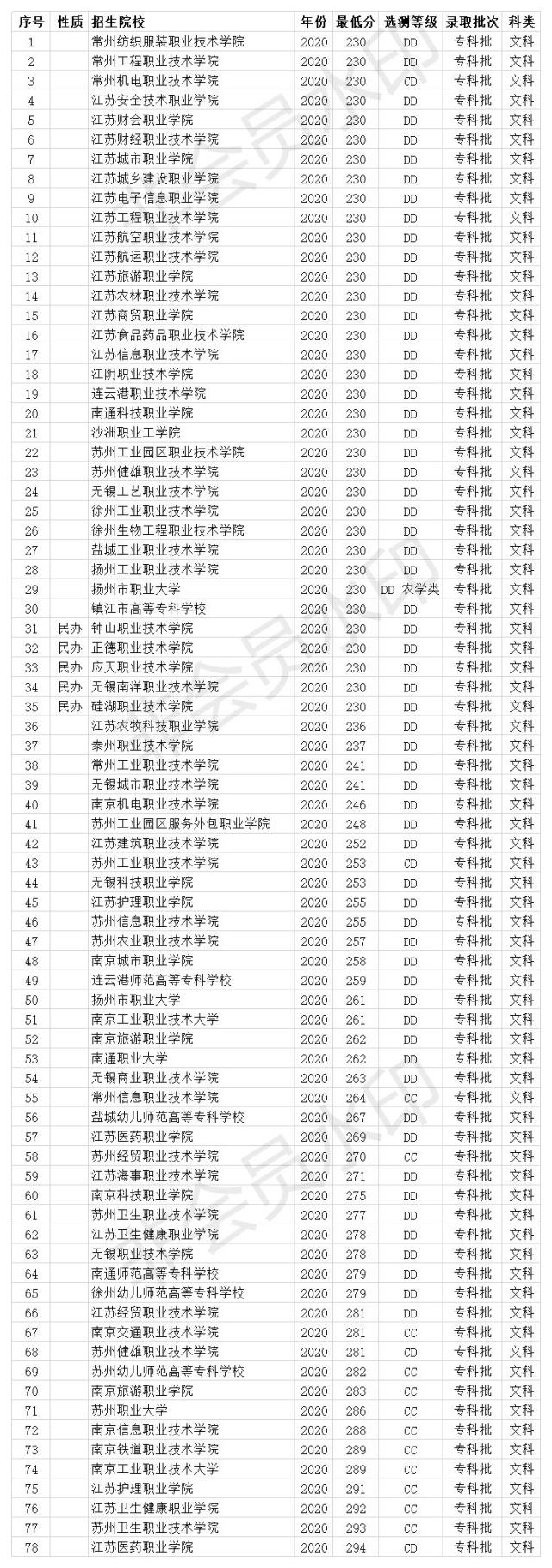 江蘇專科學校2020年錄取分數線 71所大學 投檔線最低230分