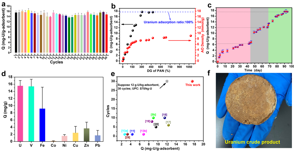 海水提铀|中科院上海应物所《JMCA》：海水提铀取得新进展！