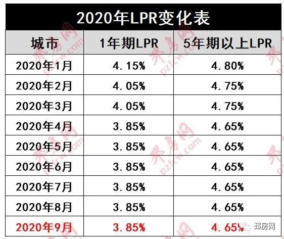 房贷利率曝光！近期有银行可能会调整！