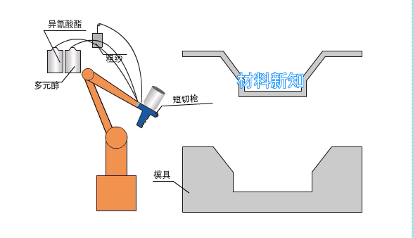 lfi工藝介紹—— 長玻纖增強聚氨酯反應注射成型(long fiber