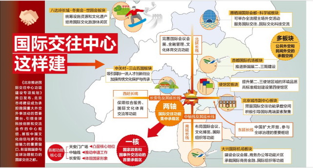 北京布局"一核,两轴,多板块",国际交往中心这样建