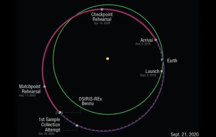飞船|历史性时刻来了，3亿公里外飞船将采集小行星矿石，需一气呵成