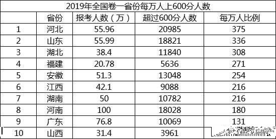 假如全国的高考都使用一张考卷，你认为哪个地区的考生最厉害？