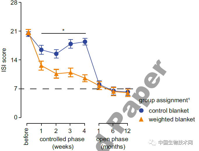 睡眠|一年内治愈失眠！研究发现：改善睡眠，你或许只需要一条沉重的毯子