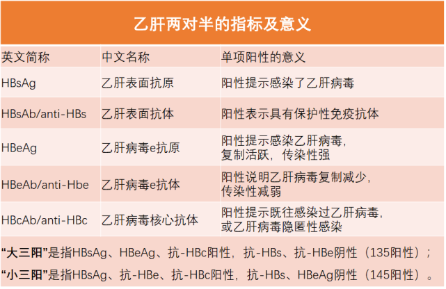 要了解一個人的乙肝感染狀況需要查乙肝