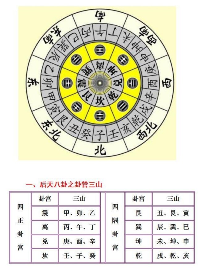 三元玄空立向法