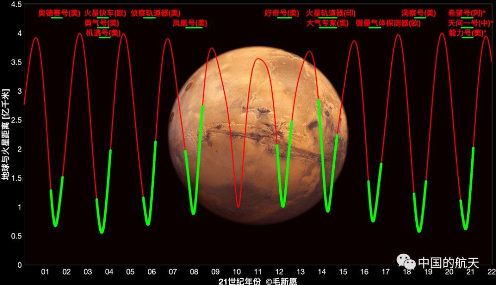 火星|火星探测器飞那么远，我们怎么跟它通讯？